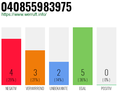 Rufnummer 040855983975 Telefonnummer 040855983975