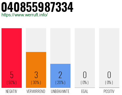 Rufnummer 040855987334 Telefonnummer 040855987334