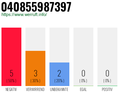 Rufnummer 040855987397 Telefonnummer 040855987397