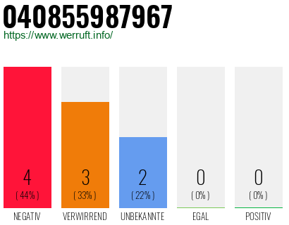 Rufnummer 040855987967 Telefonnummer 040855987967