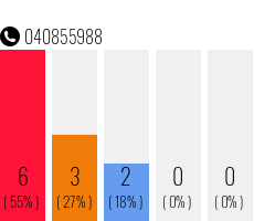 Telefonnummer 040855988