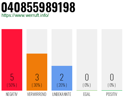 Rufnummer 040855989198 Telefonnummer 040855989198