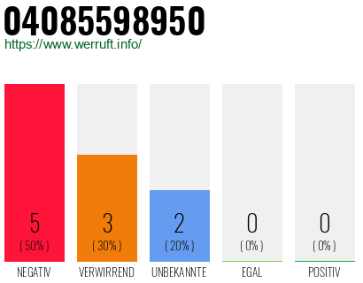 Rufnummer 04085598950 Telefonnummer 04085598950
