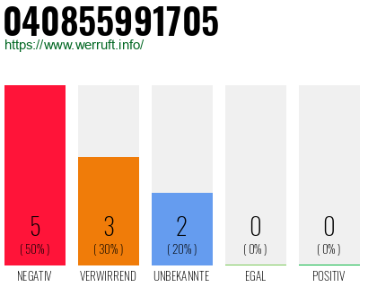 Rufnummer 040855991705 Telefonnummer 040855991705