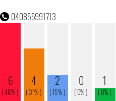 Rufnummer 040855991713 Telefonnummer 040855991713