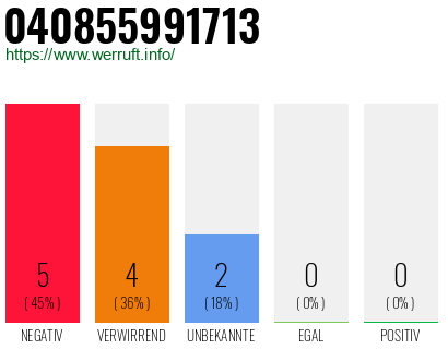 Rufnummer 040855991713 Telefonnummer 040855991713