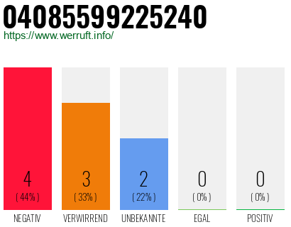 Rufnummer 04085599225240 Telefonnummer 04085599225240
