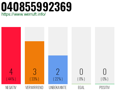 Rufnummer 040855992369 Telefonnummer 040855992369