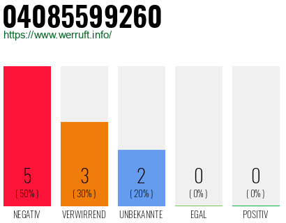 Rufnummer 04085599260 Telefonnummer 04085599260