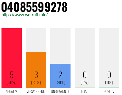 Rufnummer 04085599278 Telefonnummer 04085599278