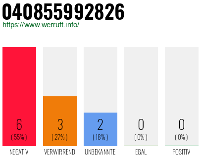 Rufnummer 040855992826 Telefonnummer 040855992826