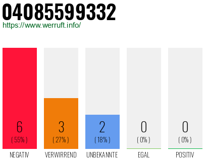 Rufnummer 04085599332 Telefonnummer 04085599332