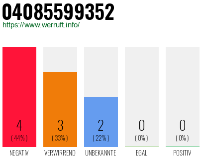 Rufnummer 04085599352 Telefonnummer 04085599352
