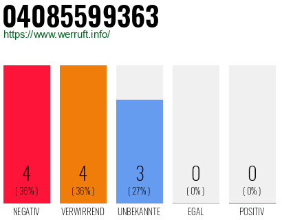 Rufnummer 04085599363 Telefonnummer 04085599363