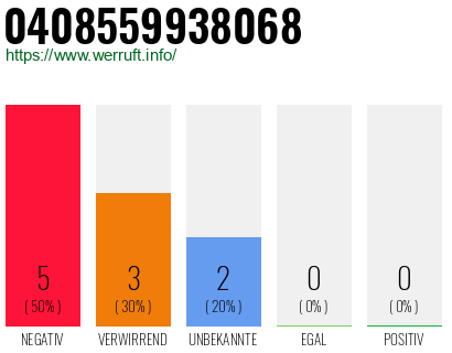 Rufnummer 0408559938068 Telefonnummer 0408559938068