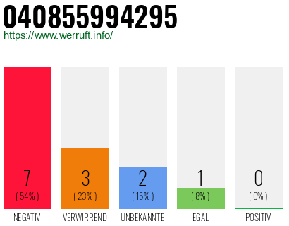 Rufnummer 040855994295 Telefonnummer 040855994295