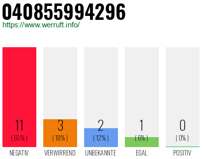 Rufnummer 040855994296 Telefonnummer 040855994296