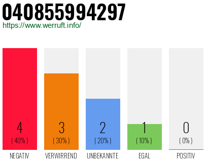 Rufnummer 040855994297 Telefonnummer 040855994297