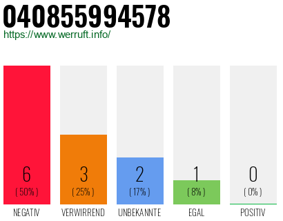 Rufnummer 040855994578 Telefonnummer 040855994578