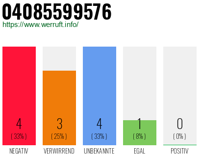 Rufnummer 04085599576 Telefonnummer 04085599576