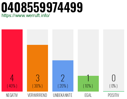 Rufnummer 0408559974499 Telefonnummer 0408559974499