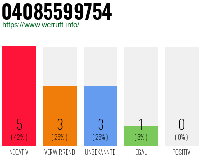 Rufnummer 04085599754 Telefonnummer 04085599754