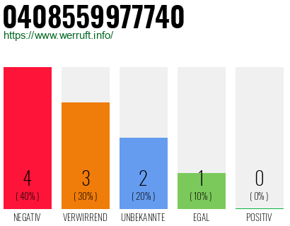 Rufnummer 0408559977740 Telefonnummer 0408559977740