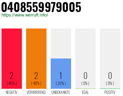 Rufnummer 0408559979005 Telefonnummer 0408559979005