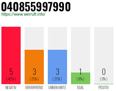 Rufnummer 040855997990 Telefonnummer 040855997990