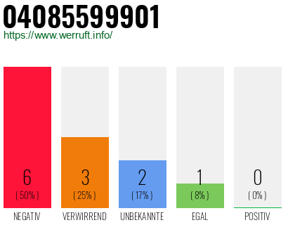 Rufnummer 04085599901 Telefonnummer 04085599901