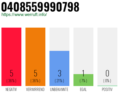 Rufnummer 0408559990798 Telefonnummer 0408559990798