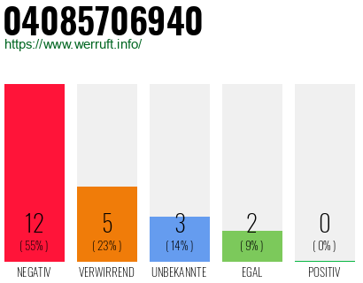 Rufnummer 04085706940 Telefonnummer 04085706940