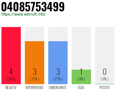 Rufnummer 04085753499 Telefonnummer 04085753499