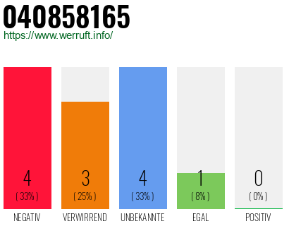 Rufnummer 040858165 Telefonnummer 040858165