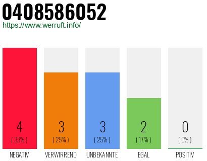 Rufnummer 0408586052 Telefonnummer 0408586052