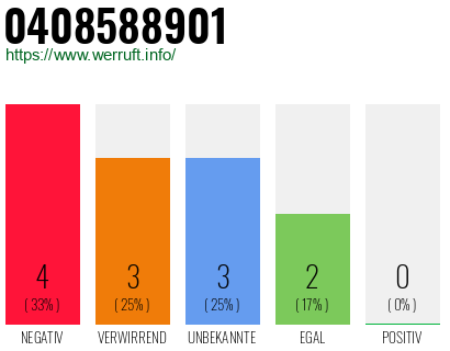 Rufnummer 0408588901 Telefonnummer 0408588901