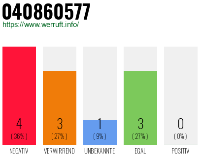 Rufnummer 040860577 Telefonnummer 040860577