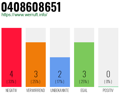 Rufnummer 0408608651 Telefonnummer 0408608651