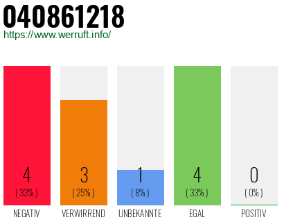 Rufnummer 040861218 Telefonnummer 040861218