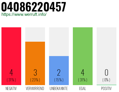 Rufnummer 04086220457 Telefonnummer 04086220457