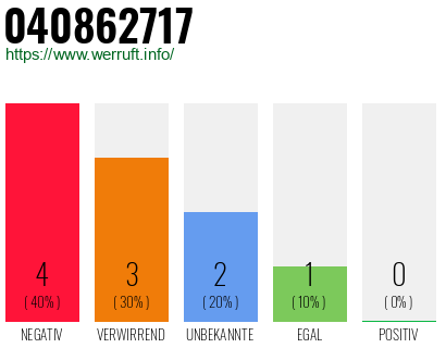 Rufnummer 040862717 Telefonnummer 040862717