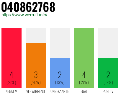 Rufnummer 040862768 Telefonnummer 040862768