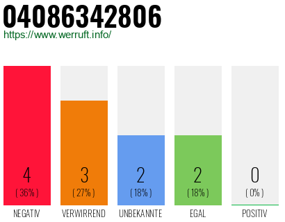Rufnummer 04086342806 Telefonnummer 04086342806