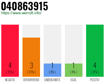 Rufnummer 040863915 Telefonnummer 040863915