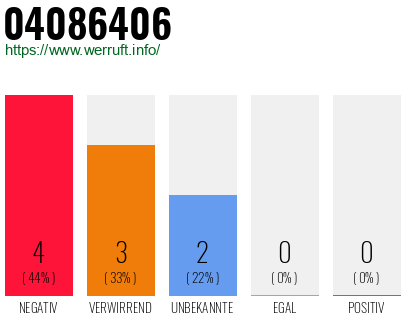 Rufnummer 04086406 Telefonnummer 04086406