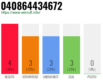 Rufnummer 040864434672 Telefonnummer 040864434672