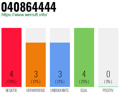 Rufnummer 040864444 Telefonnummer 040864444