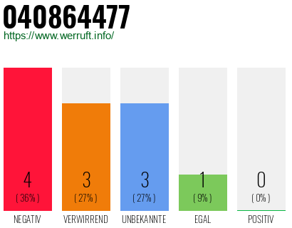 Rufnummer 040864477 Telefonnummer 040864477