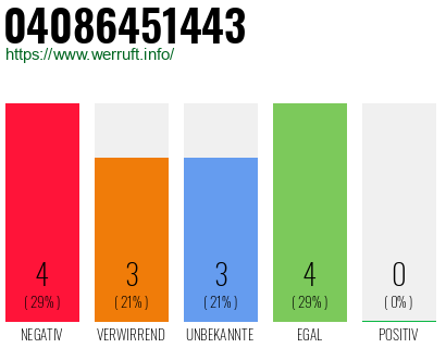 Rufnummer 04086451443 Telefonnummer 04086451443