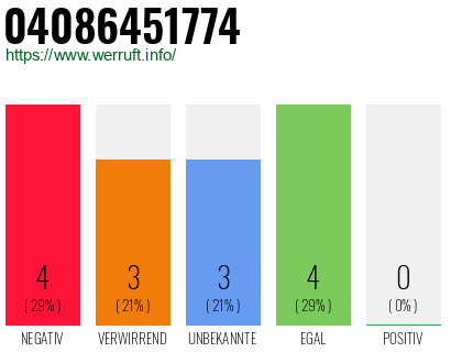 Rufnummer 04086451774 Telefonnummer 04086451774